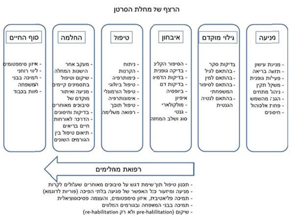 הרצף של מחלת הסרטן- מחלימים